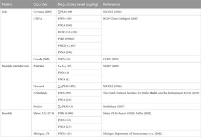 A review of per- and polyfluoroalkyl substances in biosolids: geographical distribution and regulations